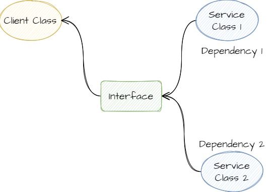 Dependency Injection in NodeJS: What, Which and How?