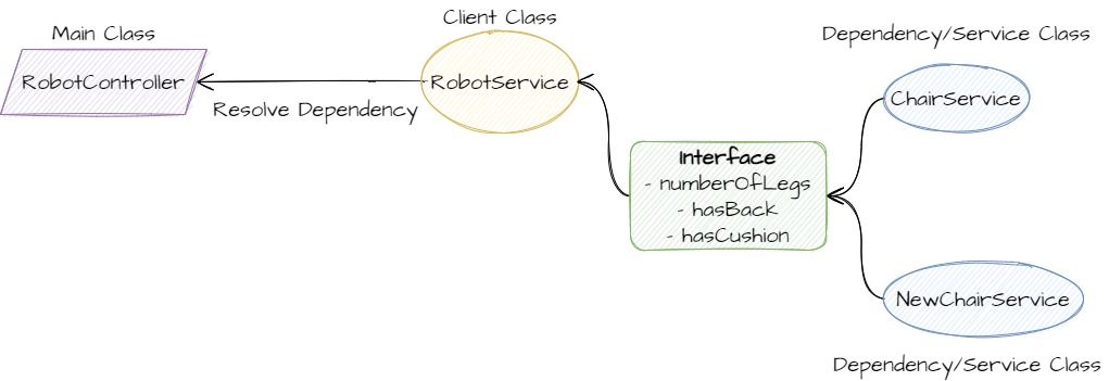 Dependency Injection in NodeJS: What, Which and How?