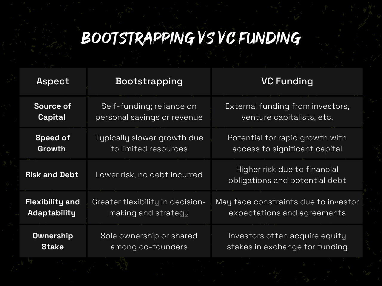 Bootstrapping Vs. VC Funding Key Differences