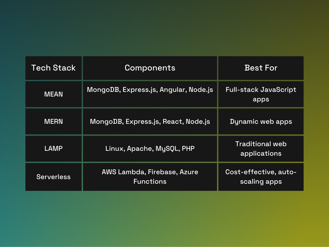 Common tech stacks and their use casaes